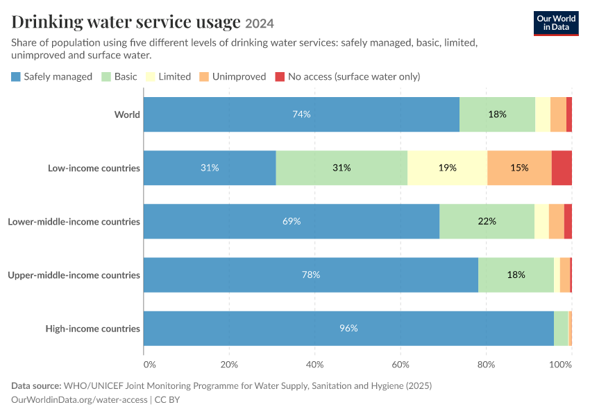 A thumbnail of the "Drinking water service usage" chart