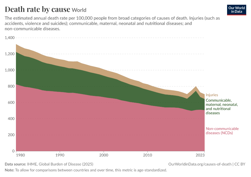 Death rate by cause