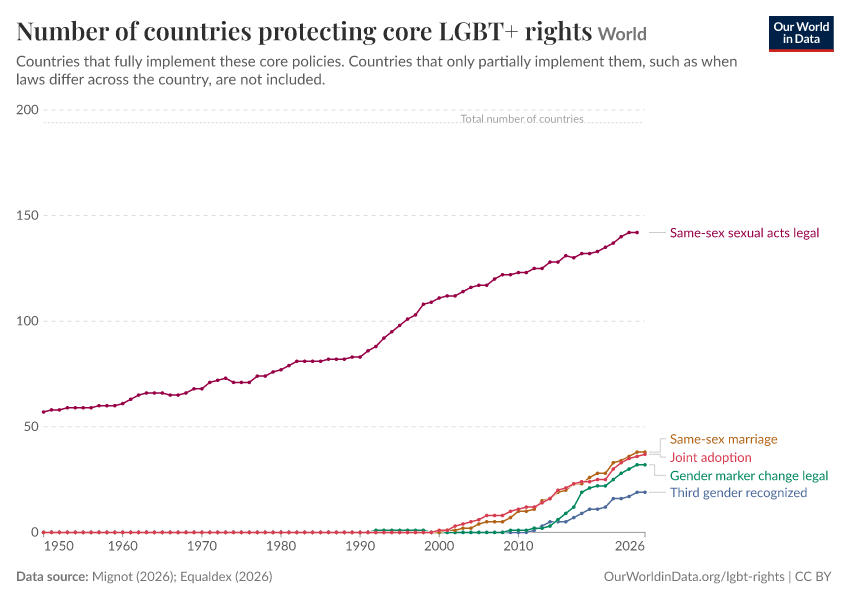 A thumbnail of the "Number of countries protecting core LGBT+ rights" chart