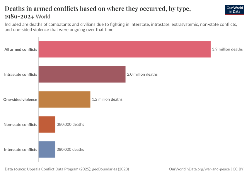 Deaths in armed conflicts based on where they occurred, by type, 1989-2024