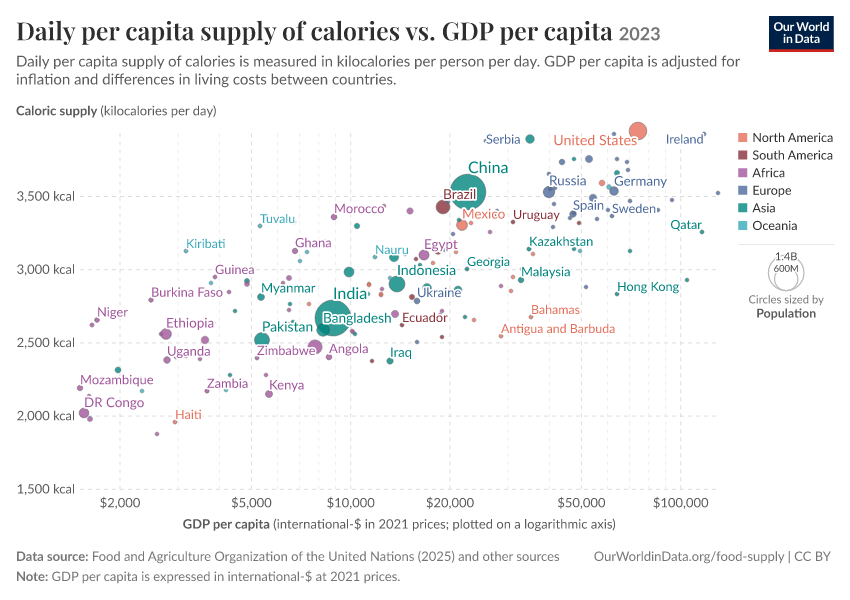 A thumbnail of the "Daily per capita supply of calories vs. GDP per capita" chart