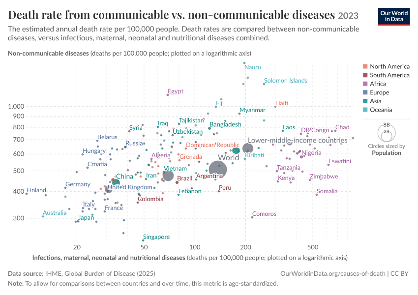 Death rate from communicable vs. non-communicable diseases