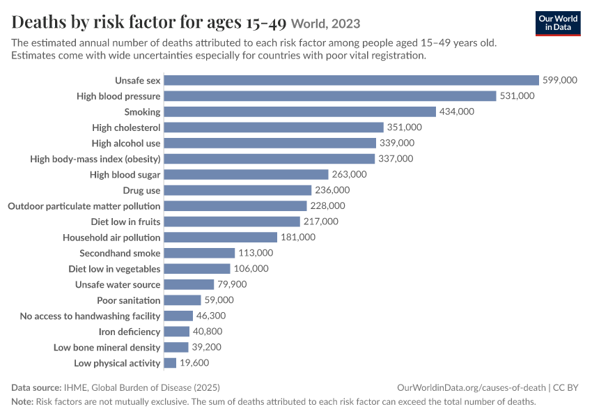 Deaths by risk factor for ages 15-49