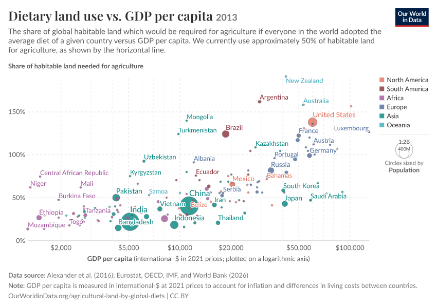 A thumbnail of the "Dietary land use vs. GDP per capita" chart