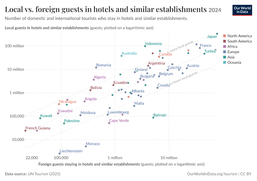 A thumbnail of the "Local vs. foreign guests in hotels and similar establishments" chart