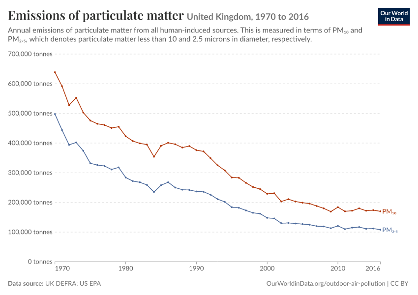 Emissions of particulate matter