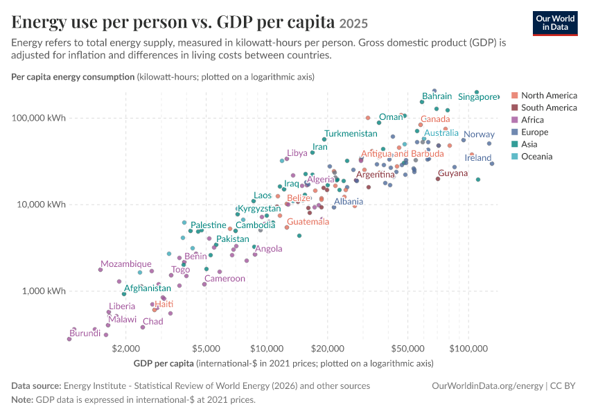 A thumbnail of the "Energy use per person vs. GDP per capita" chart