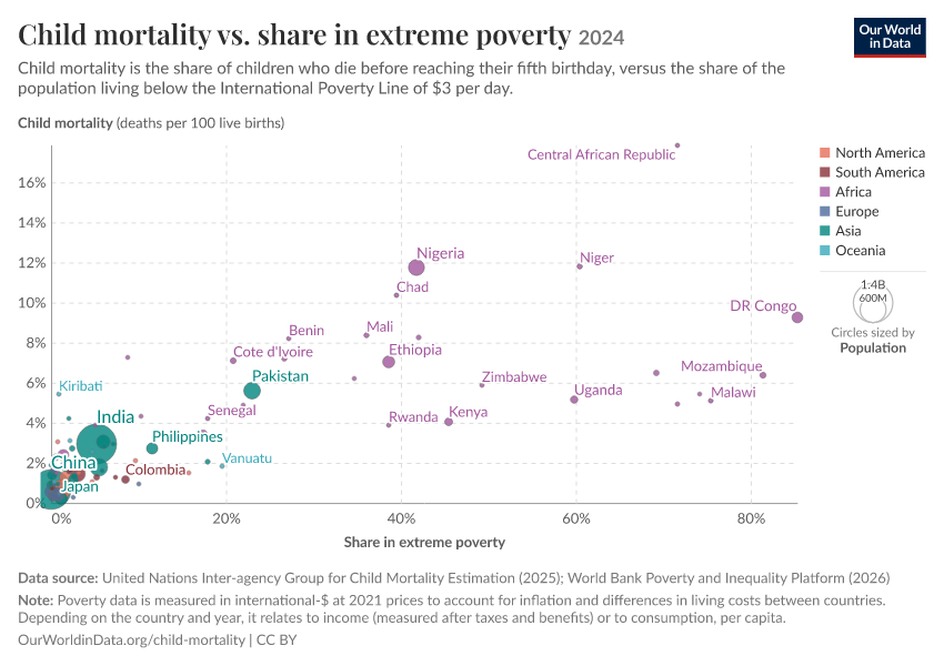 A thumbnail of the "Child mortality vs. share in extreme poverty" chart