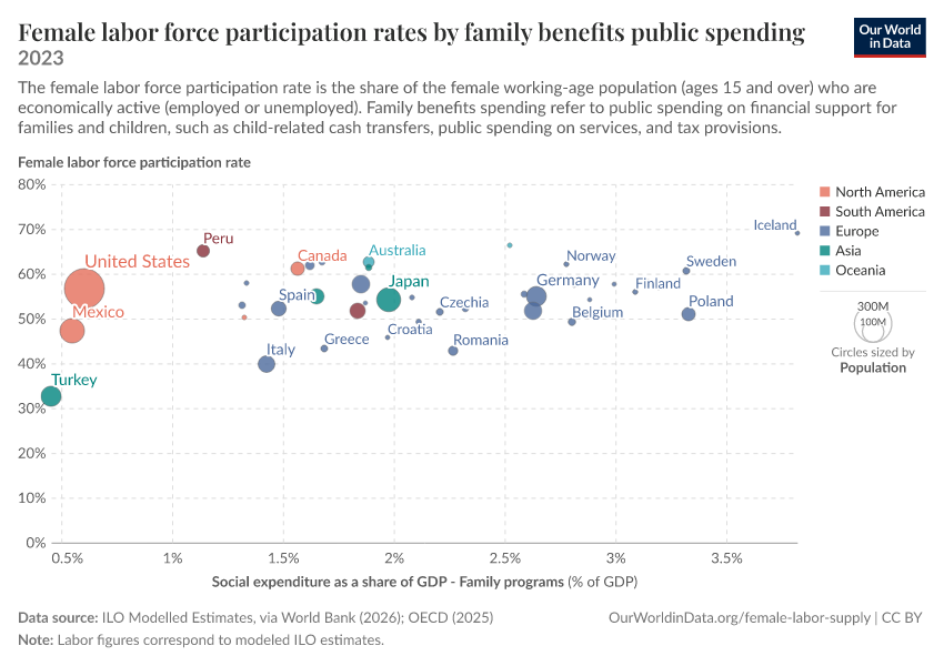 A thumbnail of the "Female labor force participation rates by family benefits public spending" chart