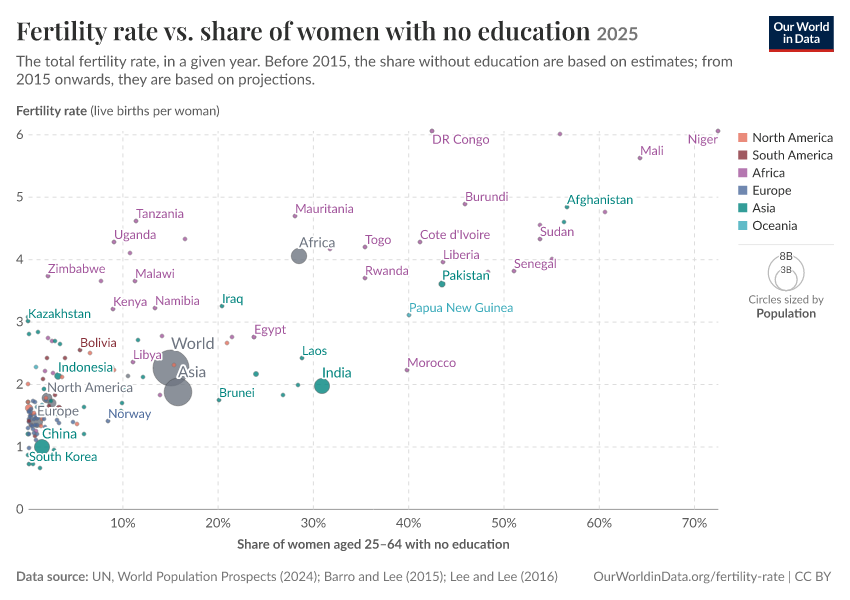 A thumbnail of the "Fertility rate vs. share of women with no education" chart