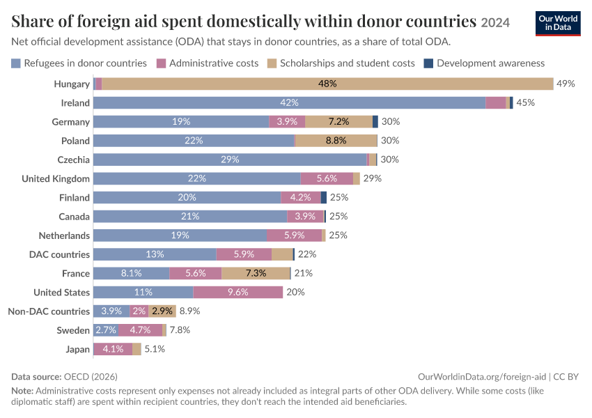 A thumbnail of the "Share of foreign aid spent domestically within donor countries" chart