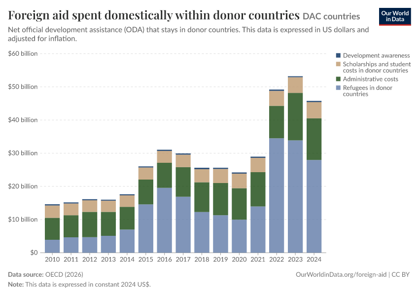 A thumbnail of the "Foreign aid spent domestically within donor countries" chart