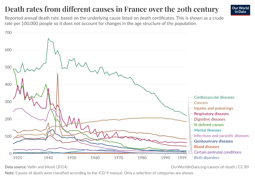 Death rates from different causes in France over the 20th century