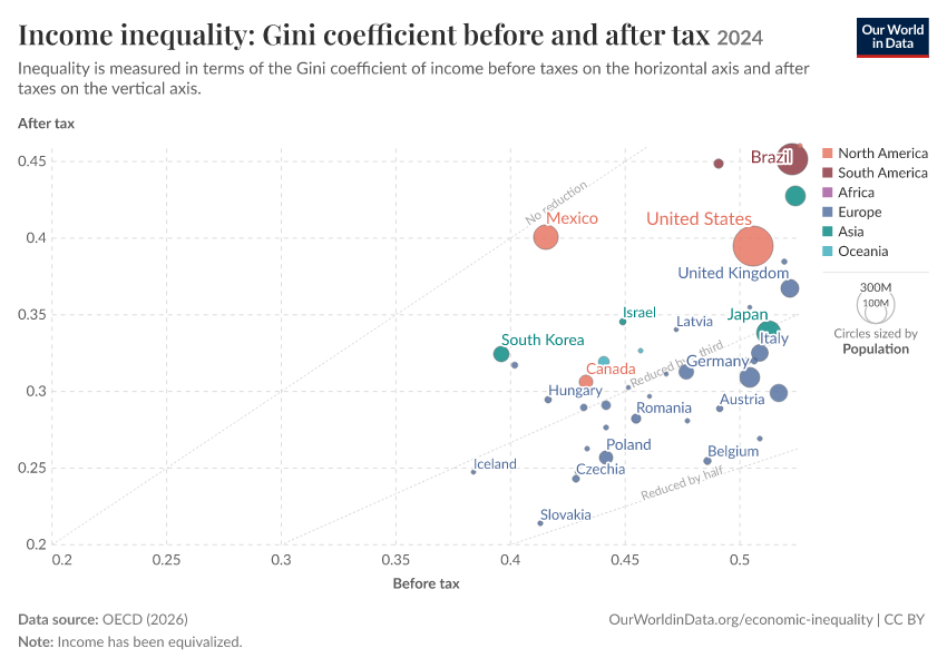 A thumbnail of the "Income inequality: Gini coefficient before and after tax" chart