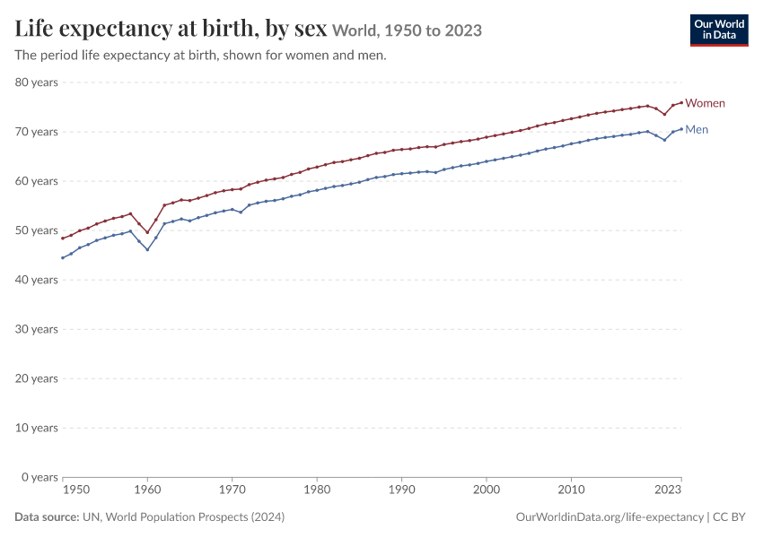 A thumbnail of the "Life expectancy at birth, by sex" chart