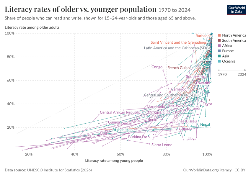 Literacy rates of older vs. younger population