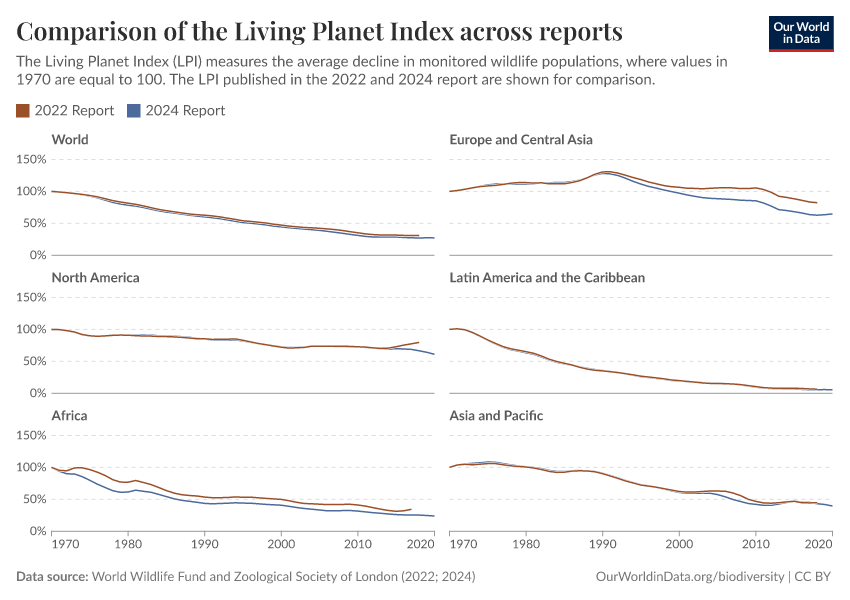 Comparison of the Living Planet Index across reports