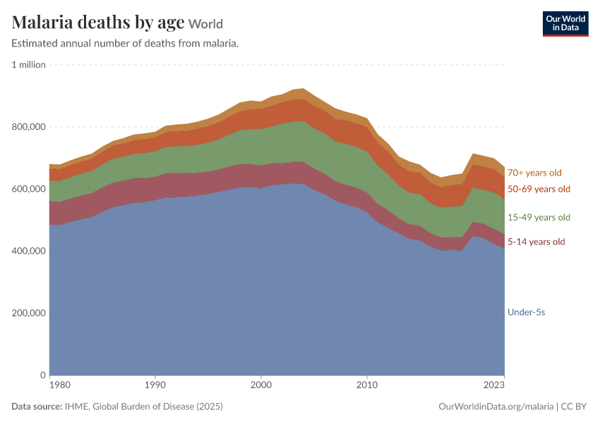 A thumbnail of the "Malaria deaths by age" chart