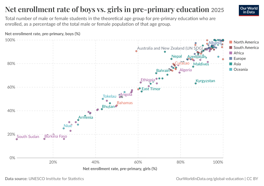 Net enrollment rate of boys vs. girls in pre-primary education