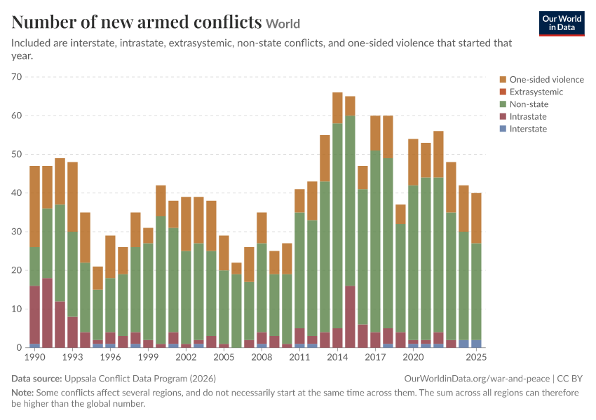 Number of new armed conflicts