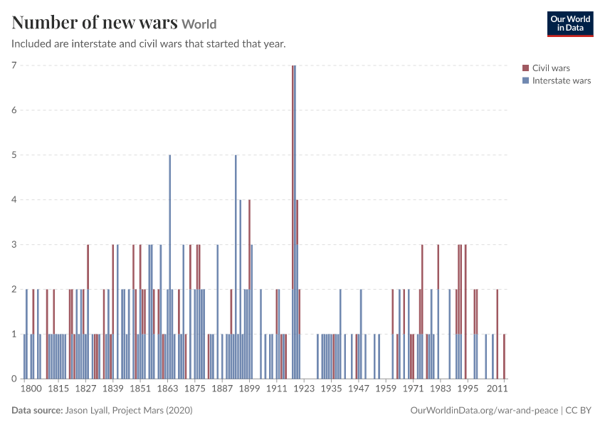 Number of new wars