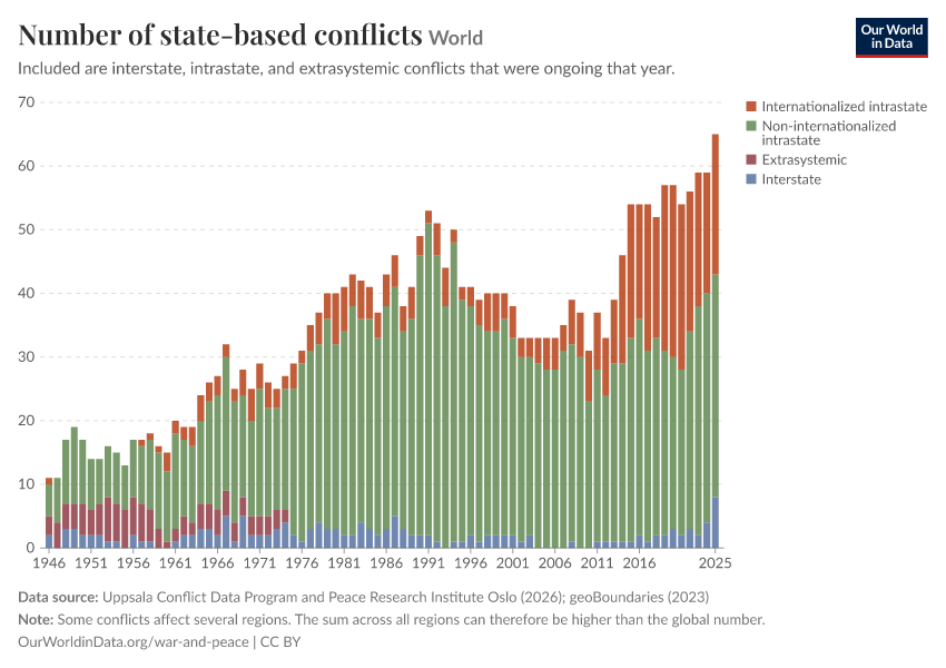 Number of state-based conflicts