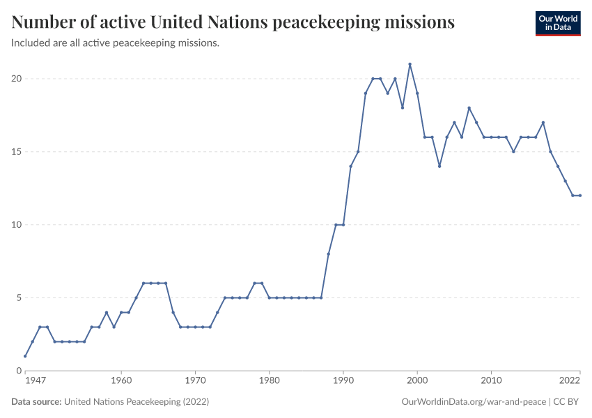 Number of active United Nations peacekeeping missions