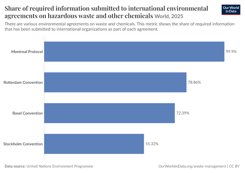 Share of required information submitted to international environmental agreements on hazardous waste and other chemicals