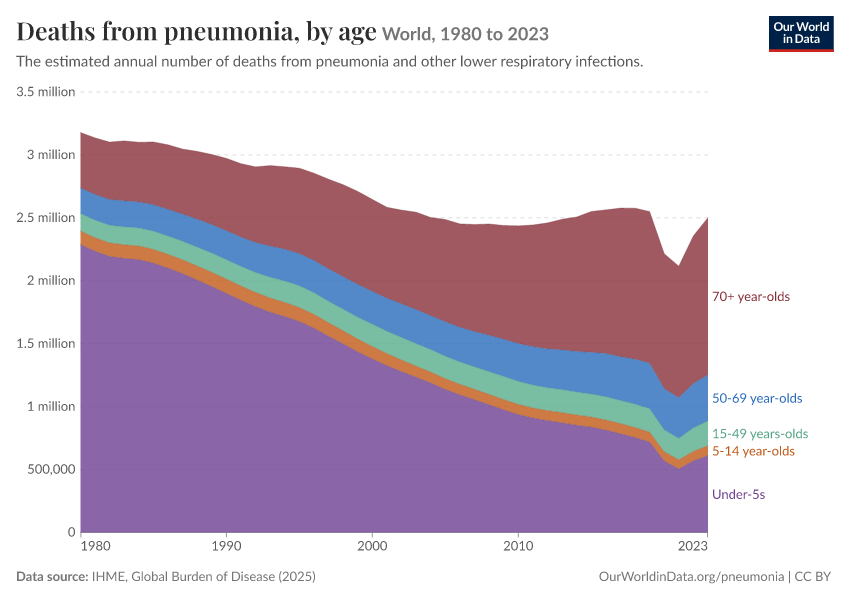 A thumbnail of the "Deaths from pneumonia, by age" chart