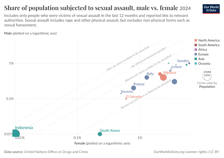 A thumbnail of the "Share of population subjected to sexual assault, male vs. female" chart