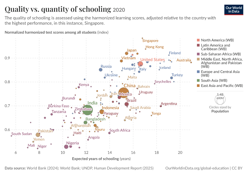 Quality vs. quantity of schooling