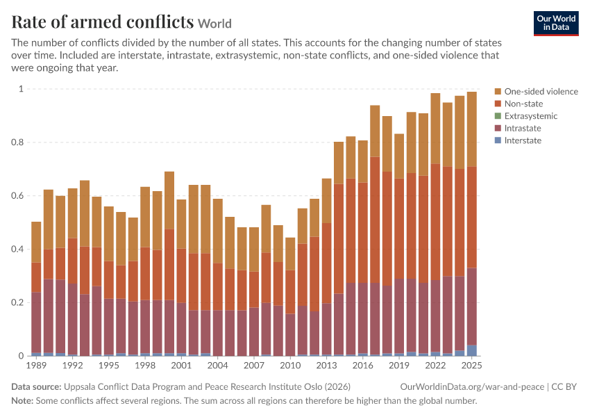 Rate of armed conflicts