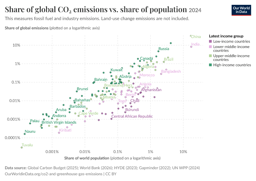 A thumbnail of the "Share of global CO₂ emissions vs. share of population" chart