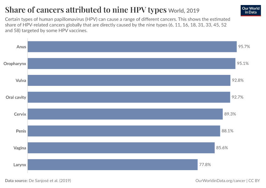 Share of cancers attributed to nine HPV types