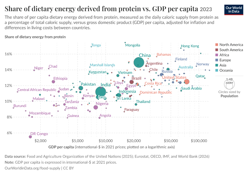 A thumbnail of the "Share of dietary energy derived from protein vs. GDP per capita" chart