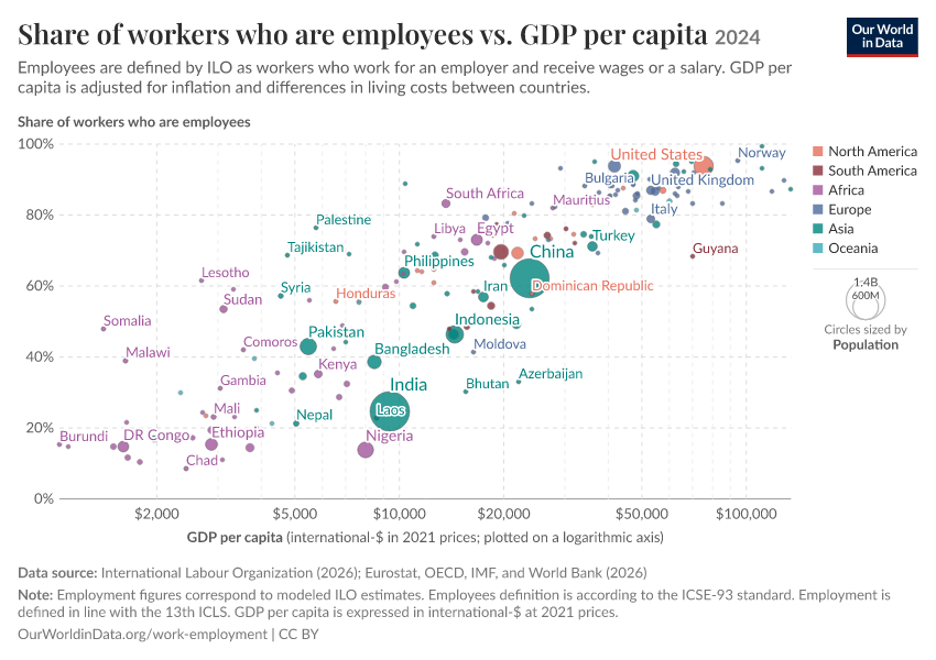 Share of workers who are employees vs. GDP per capita
