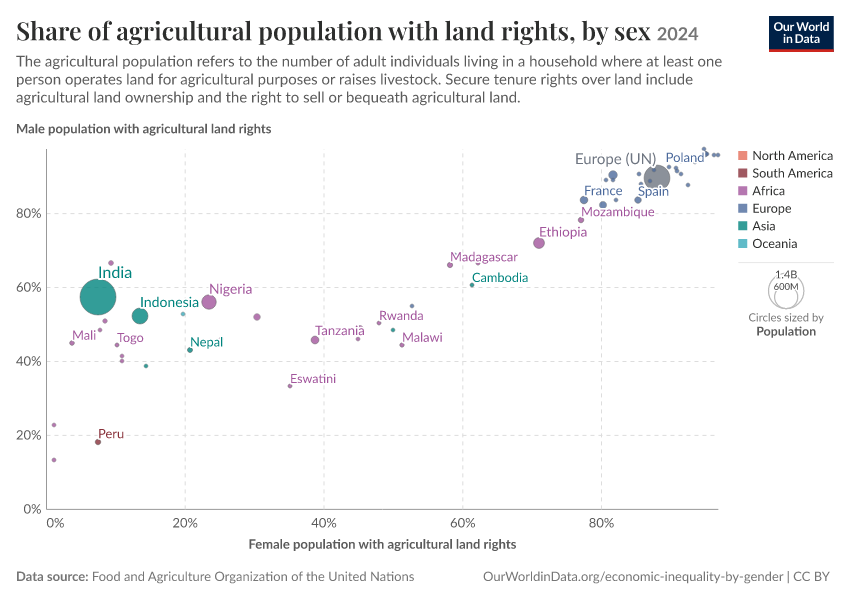Share of agricultural population with land rights, by sex