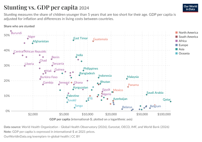 A thumbnail of the "Stunting vs. GDP per capita" chart