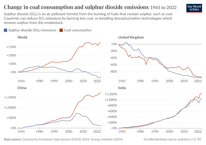 Coal consumption and sulphur dioxide emissions