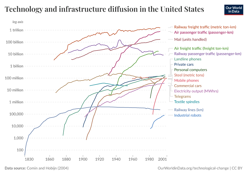 A thumbnail of the "Technology and infrastructure diffusion in the United States" chart
