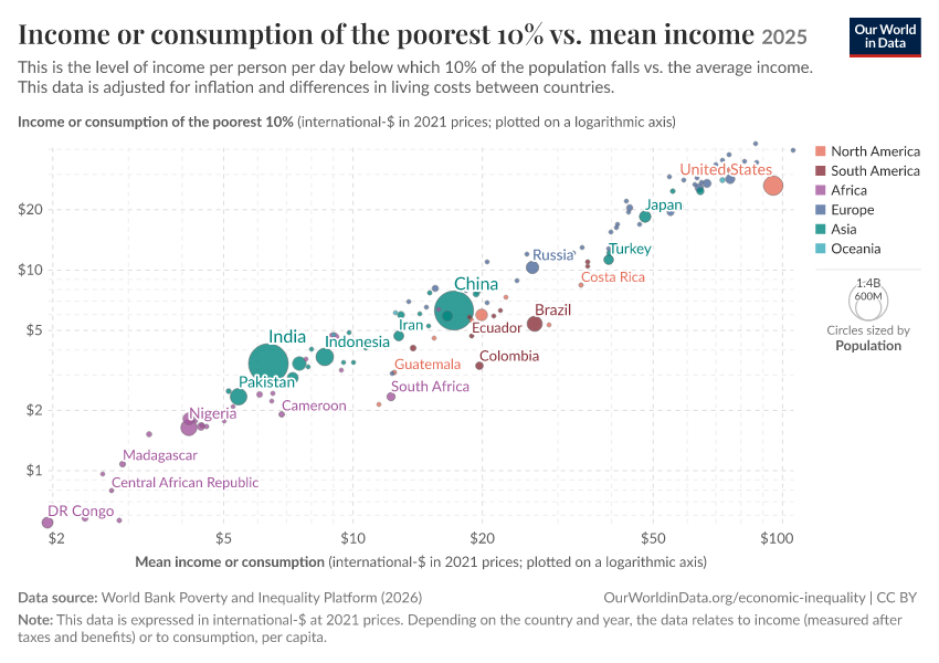 A thumbnail of the "Income or consumption of the poorest 10% vs. mean income" chart