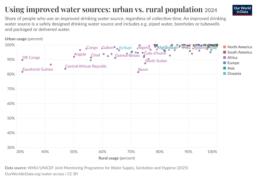 A thumbnail of the "Using improved water sources: urban vs. rural population" chart