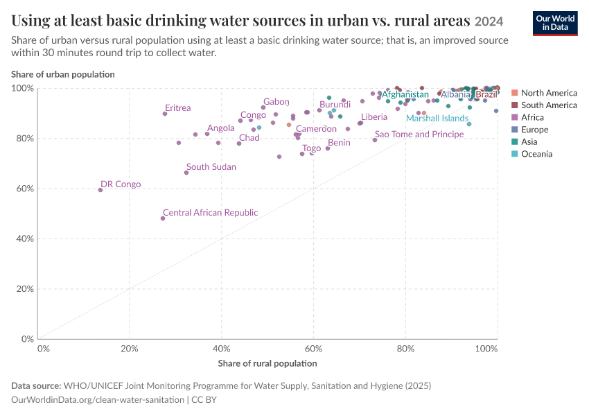 A thumbnail of the "Using at least basic drinking water sources in urban vs. rural areas" chart
