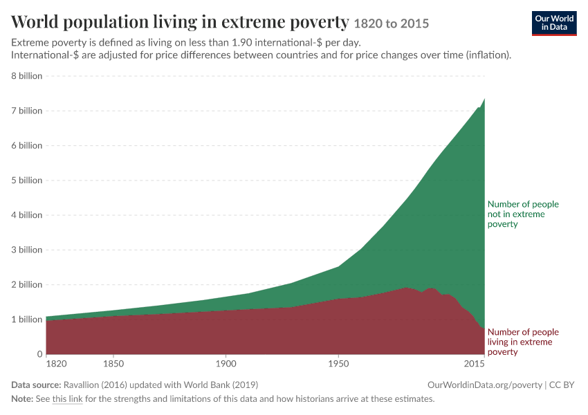 World population living in extreme poverty